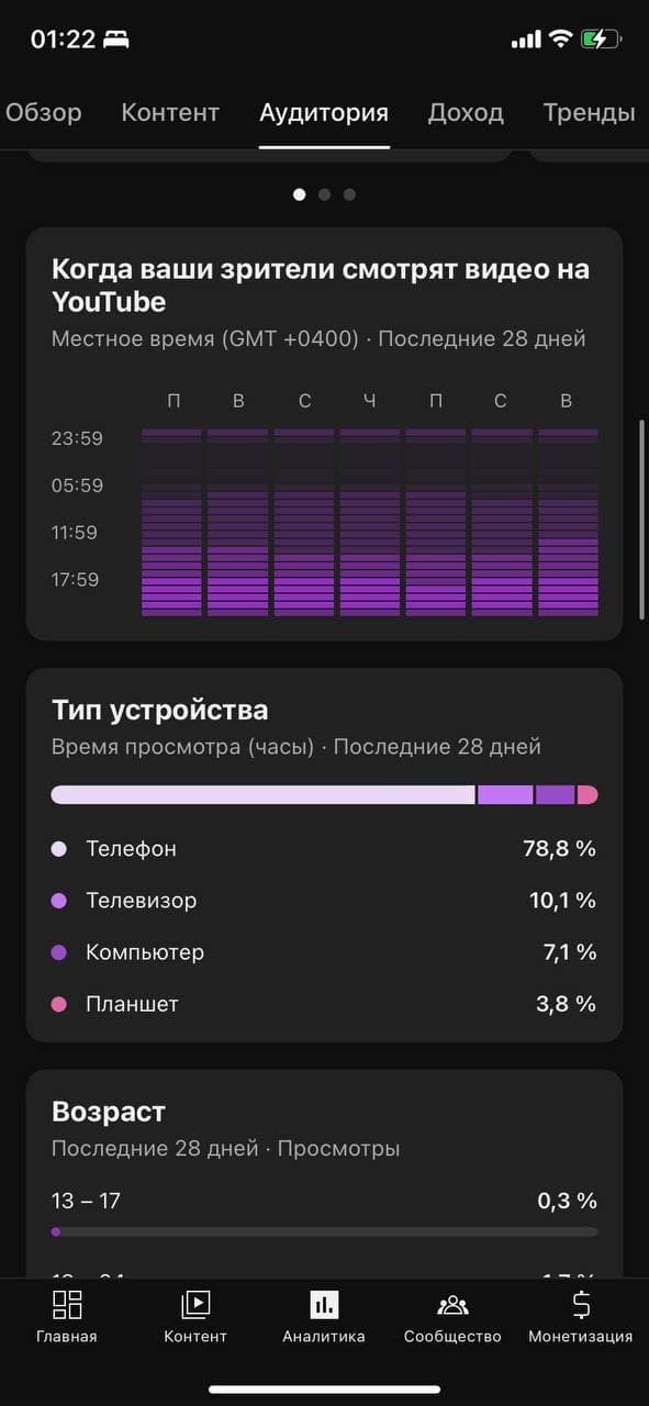 Статистика канала 4